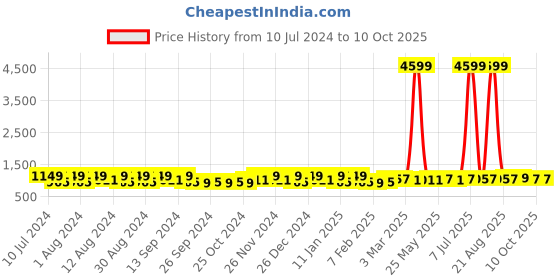 myntra.com Kuber Industries 40Pcs Grey & Pink Bar Hangers kuber industries Price History Graph from 10 Jul 2024 to 10 Oct 2025