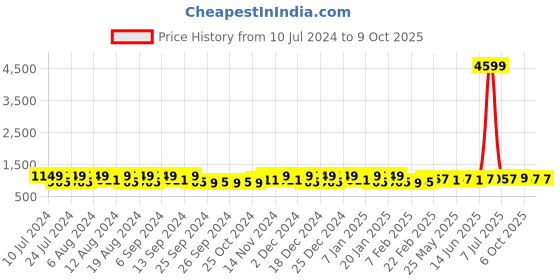 myntra.com Kuber Industries 40Pcs Grey & Yellow Bar Hangers kuber industries Price History Graph from 10 Jul 2024 to 9 Oct 2025