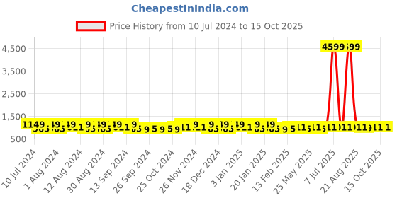 myntra.com Kuber Industries 40Pcs Maroon & Black Bar Hangers kuber industries Price History Graph from 10 Jul 2024 to 14 Oct 2025