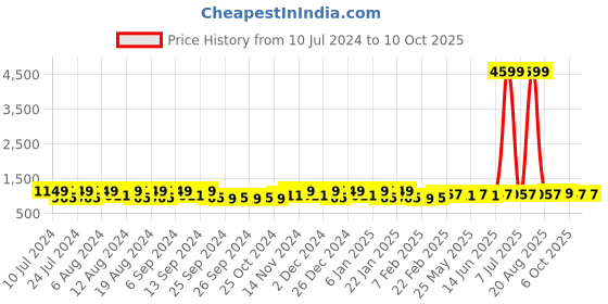 myntra.com Kuber Industries 40Pcs Maroon & Sky Blue Bar Hangers kuber industries Price History Graph from 10 Jul 2024 to 10 Oct 2025