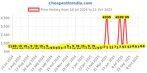 myntra.com Kuber Industries 40Pcs Maroon & Yellow Bar Hangers kuber industries Price History Graph from 10 Jul 2024 to 11 Oct 2025