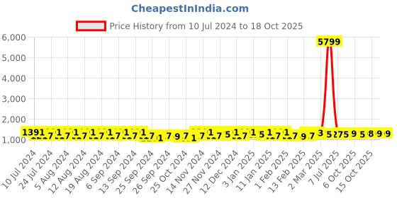 myntra.com Kuber Industries 40Pcs Maroon Bar Hangers kuber industries Price History Graph from 10 Jul 2024 to 18 Oct 2025