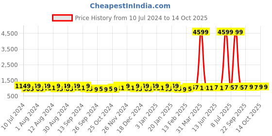 myntra.com Kuber Industries 40Pcs Pink & Maroon Bar Hangers kuber industries Price History Graph from 10 Jul 2024 to 13 Oct 2025