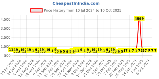 myntra.com Kuber Industries 40Pcs Pink & White Bar Hangers kuber industries Price History Graph from 10 Jul 2024 to 9 Oct 2025