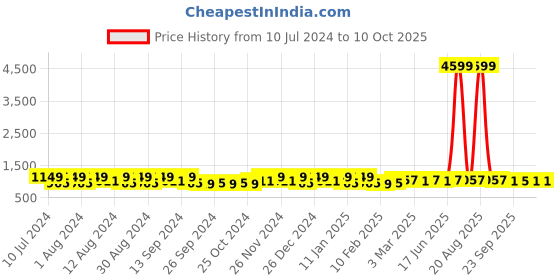 myntra.com Kuber Industries 40Pcs Pink Bar Hangers kuber industries Price History Graph from 10 Jul 2024 to 10 Oct 2025