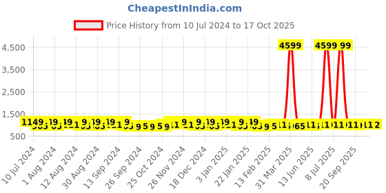myntra.com Kuber Industries 40Pcs Sky Blue & White Bar Hangers kuber industries Price History Graph from 10 Jul 2024 to 17 Oct 2025
