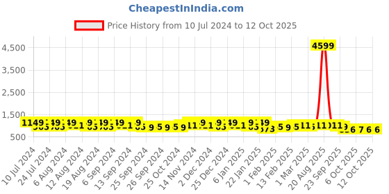 myntra.com Kuber Industries 40Pcs White Bar Hangers kuber industries Price History Graph from 10 Jul 2024 to 11 Oct 2025