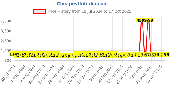 myntra.com Kuber Industries 40Pcs Yellow & Blue Bar Hangers kuber industries Price History Graph from 10 Jul 2024 to 16 Oct 2025