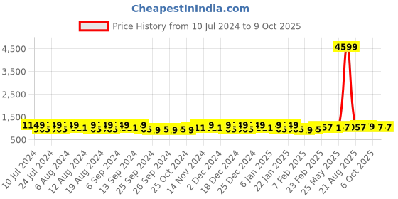 myntra.com Kuber Industries 40Pcs Yellow Bar Hangers kuber industries Price History Graph from 10 Jul 2024 to 8 Oct 2025