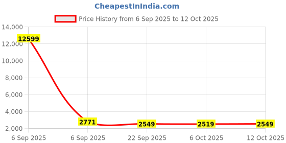 myntra.com Kuber Industries 4+1 Layer Kitchen Storage Rack with Wheels Unisex Black Kitchen Trolley kuber industries Price History Graph from 6 Sep 2025 to 12 Oct 2025