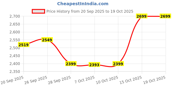 myntra.com Kuber Industries 4+1 Layer Kitchen Storage Rack with Wheels Unisex Silver Kitchen Trolley kuber industries Price History Graph from 20 Sep 2025 to 17 Oct 2025
