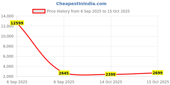 myntra.com Kuber Industries 4+1 Layer Kitchen Storage Rack with Wheels Unisex Silver Kitchen Trolley kuber industries Price History Graph from 6 Sep 2025 to 15 Oct 2025