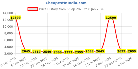 myntra.com Kuber Industries 4+1 Layer Kitchen Storage Rack with Wheels Unisex White Kitchen Trolley kuber industries Price History Graph from 6 Sep 2025 to 4 Jan 2026