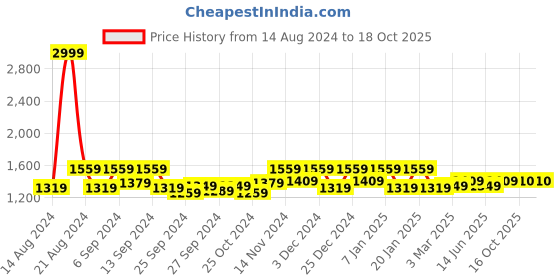 myntra.com Kuber Industries 450GSM 2-Seater Velvet Sofa Cover kuber industries Price History Graph from 14 Aug 2024 to 18 Oct 2025
