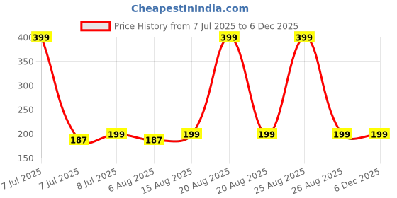 myntra.com Kuber Industries 49 Pieces Cardboard Cupcake Toppers kuber industries Price History Graph from 7 Jul 2025 to 4 Dec 2025