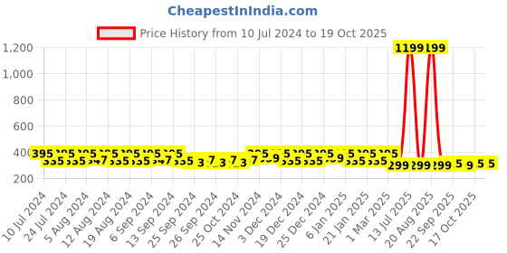 myntra.com Kuber Industries 49 Pieces Green & Yellow Cupcake Toppers kuber industries Price History Graph from 10 Jul 2024 to 17 Oct 2025