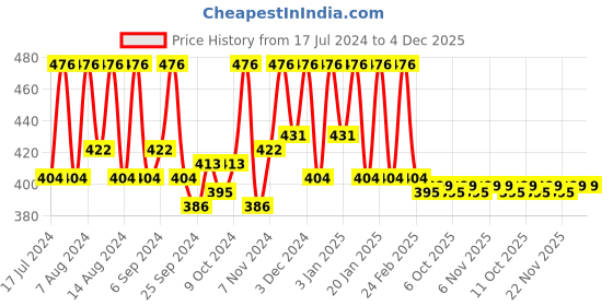 myntra.com Kuber Industries 4Pc 400 GSM Kitchen Cleaning Towels kuber industries Price History Graph from 17 Jul 2024 to 4 Dec 2025