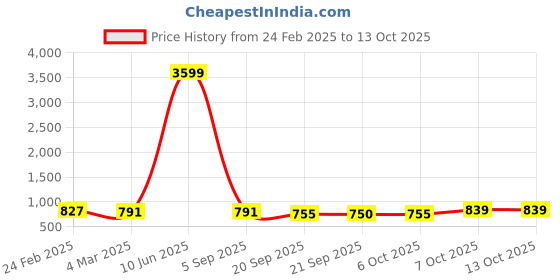 myntra.com Kuber Industries 4Pc Beige & Green Durable Plastic Planters kuber industries Price History Graph from 24 Feb 2025 to 12 Oct 2025