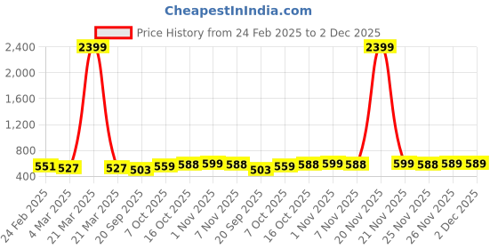 myntra.com Kuber Industries 4Pc Beige Durable Plastic Planters kuber industries Price History Graph from 24 Feb 2025 to 2 Dec 2025