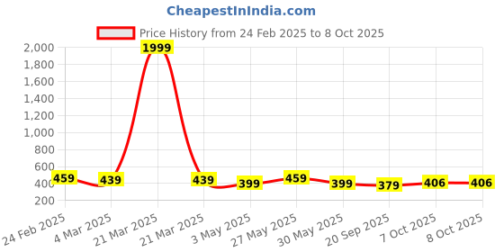 myntra.com Kuber Industries 4Pc Blue & Green Barfi Pattern Durable Plastic Planters kuber industries Price History Graph from 24 Feb 2025 to 7 Oct 2025