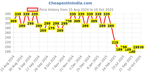 myntra.com Kuber Industries 4Pc Green & Black Lightweight Planters kuber industries Price History Graph from 15 Aug 2024 to 9 Oct 2025