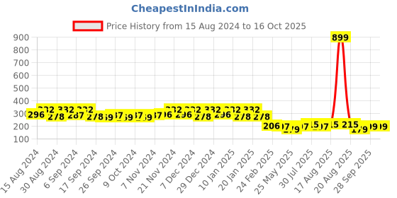 myntra.com Kuber Industries 4Pc Green & Blue Colored Light Weight Planters kuber industries Price History Graph from 15 Aug 2024 to 16 Oct 2025