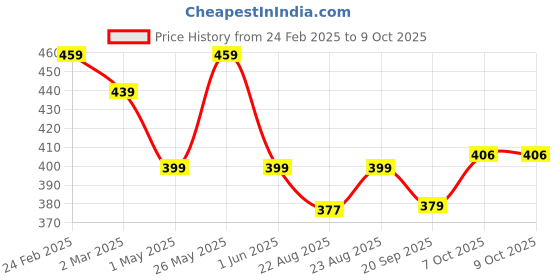 myntra.com Kuber Industries 4Pc Orange Colored & Green Barfi Pattern Durable Plastic Planters kuber industries Price History Graph from 24 Feb 2025 to 8 Oct 2025