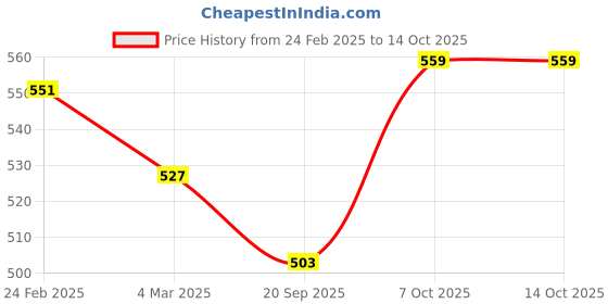 myntra.com Kuber Industries 4Pc Pink Durable Plastic Planters kuber industries Price History Graph from 24 Feb 2025 to 14 Oct 2025