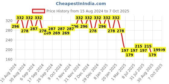 myntra.com Kuber Industries 4Pc Red & Green Light Weight Planters kuber industries Price History Graph from 15 Aug 2024 to 7 Oct 2025
