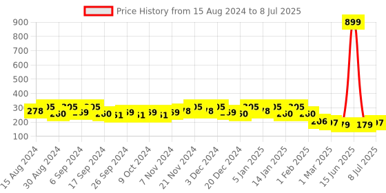 myntra.com Kuber Industries 4Pc Red & Green Lightweight Planters kuber industries Price History Graph from 15 Aug 2024 to 8 Jul 2025