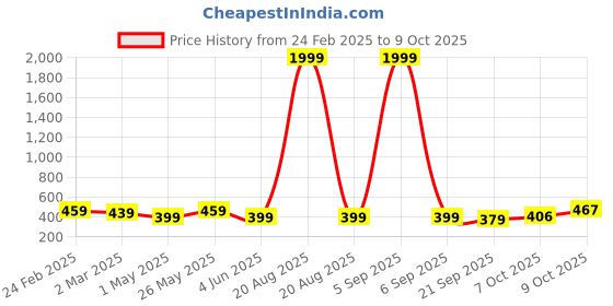 myntra.com Kuber Industries 4Pc White & Blue Diamond Pattern Durable Plastic Planters kuber industries Price History Graph from 24 Feb 2025 to 9 Oct 2025
