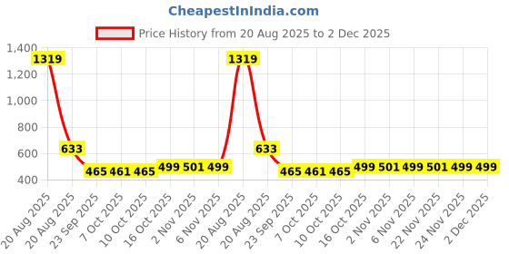 myntra.com Kuber Industries 4Pc White Breathable Environmental Friendly Fluffy Cushion Fillers kuber industries Price History Graph from 20 Aug 2025 to 2 Dec 2025
