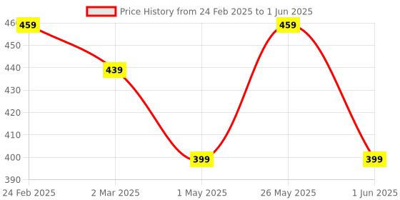 myntra.com Kuber Industries 4Pc Yellow & Green Barfi Pattern Durable Plastic Planters kuber industries Price History Graph from 24 Feb 2025 to 1 Jun 2025