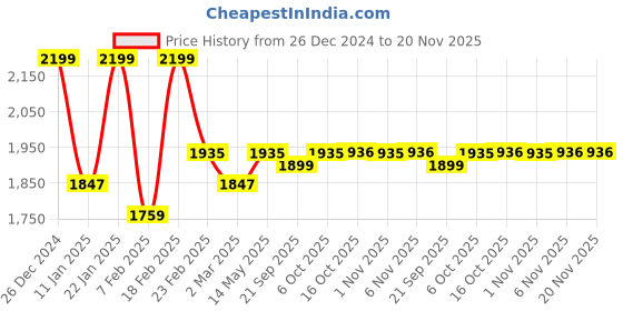 myntra.com Kuber Industries 4Pc Yellow & White Marble Printed Quick Dry Shower Curtains With 12 Rings kuber industries Price History Graph from 26 Dec 2024 to 20 Nov 2025