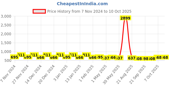 myntra.com Kuber Industries 4Pcs Beige & Peach-Colored Textured Planters With Plate kuber industries Price History Graph from 7 Nov 2024 to 10 Oct 2025