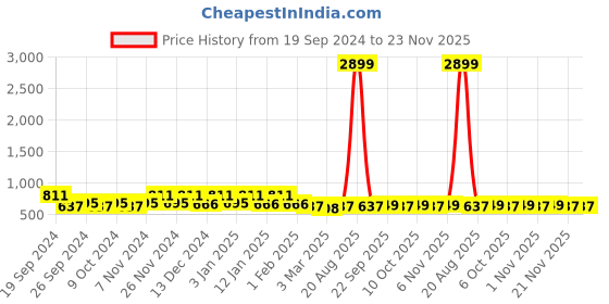 myntra.com Kuber Industries 4Pcs Black & Coffee Brown Printed Rectangle Anti Skid Doormats kuber industries Price History Graph from 19 Sep 2024 to 22 Nov 2025