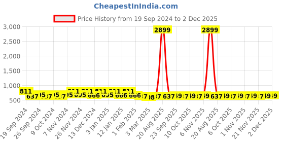 myntra.com Kuber Industries 4Pcs Black & Grey Printed Rectangle Anti Skid Doormats kuber industries Price History Graph from 19 Sep 2024 to 2 Dec 2025
