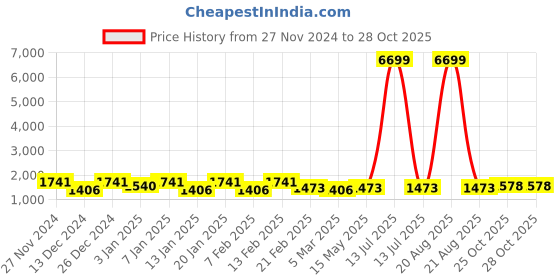 myntra.com Kuber Industries 4Pcs Black & Red Printed Chair Pads kuber industries Price History Graph from 27 Nov 2024 to 25 Oct 2025
