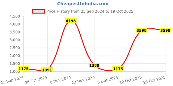 myntra.com Kuber Industries 4Pcs Black Marble Design Self-adhesive Stickers kuber industries Price History Graph from 25 Sep 2024 to 18 Oct 2025