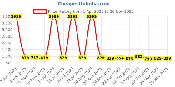 myntra.com Kuber Industries 4Pcs Black Metal Planters Stand kuber industries Price History Graph from 1 Apr 2025 to 25 Nov 2025