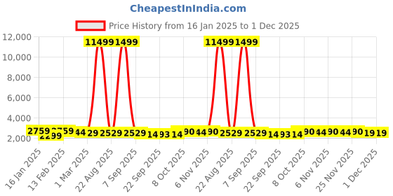 myntra.com Kuber Industries 4Pcs Black Textured Roto Mould Flower Planters With Tray kuber industries Price History Graph from 16 Jan 2025 to 30 Nov 2025