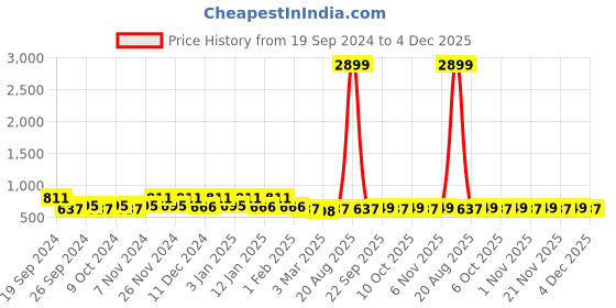 myntra.com Kuber Industries 4Pcs Blue & Black Printed Rectangle Anti Skid Doormats kuber industries Price History Graph from 19 Sep 2024 to 4 Dec 2025