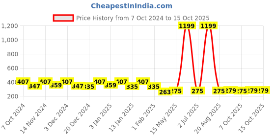 myntra.com Kuber Industries 4Pcs Blue & Green Rice Shape String Lights kuber industries Price History Graph from 7 Oct 2024 to 14 Oct 2025
