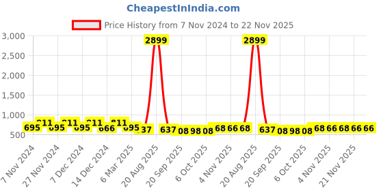 myntra.com Kuber Industries 4Pcs Blue & Green Textured Planters With Plate kuber industries Price History Graph from 7 Nov 2024 to 22 Nov 2025