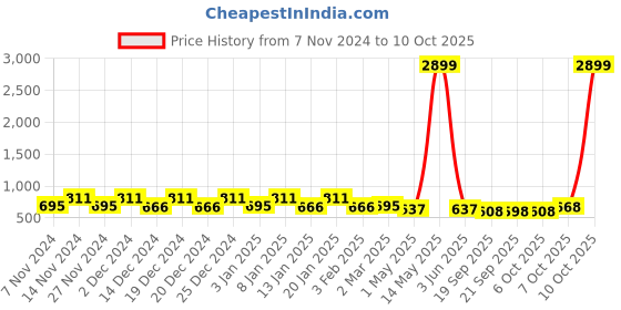 myntra.com Kuber Industries 4Pcs Blue & Green Textured Planters With Plate kuber industries Price History Graph from 7 Nov 2024 to 10 Oct 2025