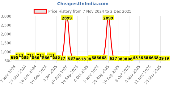 myntra.com Kuber Industries 4Pcs Blue & Grey Textured Planters With Plate kuber industries Price History Graph from 7 Nov 2024 to 2 Dec 2025