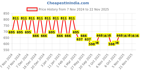 myntra.com Kuber Industries 4Pcs Blue & Pink Textured Planters With Plate kuber industries Price History Graph from 7 Nov 2024 to 22 Nov 2025
