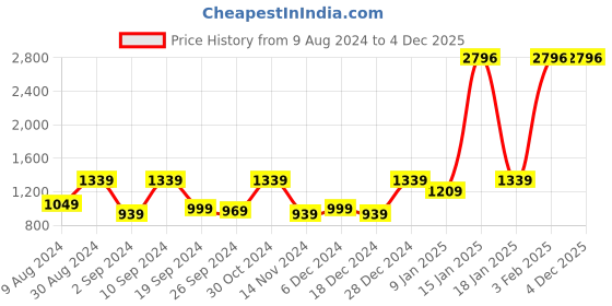 myntra.com Kuber Industries 4Pcs Blue & White Printed 240GSM Bath Rugs kuber industries Price History Graph from 9 Aug 2024 to 4 Dec 2025