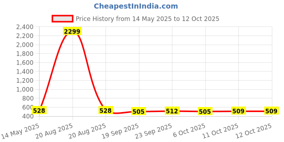 myntra.com Kuber Industries 4Pcs Blue & White Printed Towels & Wash Basin Napkin Set kuber industries Price History Graph from 14 May 2025 to 11 Oct 2025