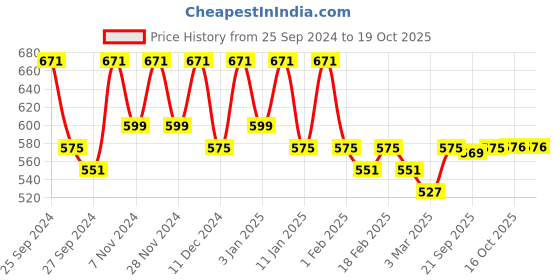 myntra.com Kuber Industries 4Pcs Blue Patterned Cotton Anti-Skid Doormat kuber industries Price History Graph from 25 Sep 2024 to 16 Oct 2025